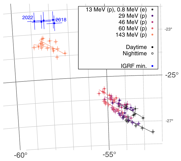 Figure 10. South Atlantic Anomaly ellipse center coordinates for different time periods, semiorbit conditions, and energy thresholds within the analyzed epoch 2018-2022.