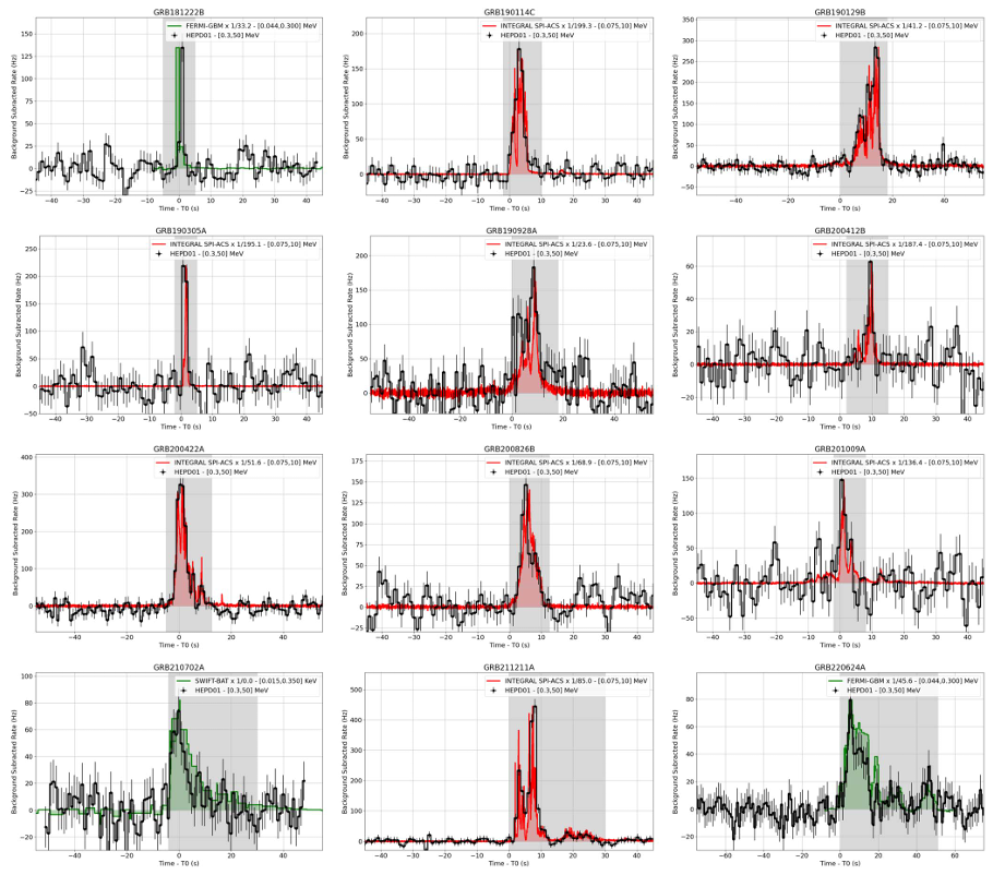 Figure 11. Time-resolved and detection proﬁles for the 12 Gamma-Ray Bursts observed by HEPD-01.