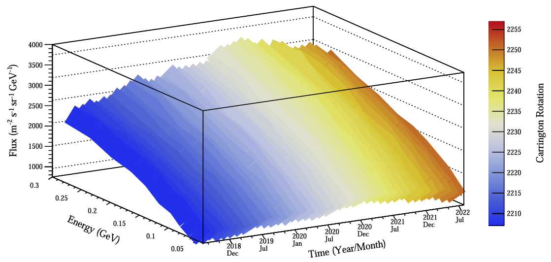 Figure 2: Evolution of HEPD-01 galactic cosmic-ray protons as a function of energy and time between 2018 and 2022.