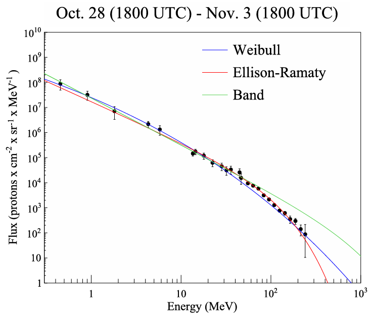 Figure 3: The pure, energy-extended event-integrated solar proton spectrum during the October 28, 2021 Ground Level Enhancement, as obtained by combining data from HEPD-01, ACE, SOHO/EPHIN, and SOHO/ERNE.