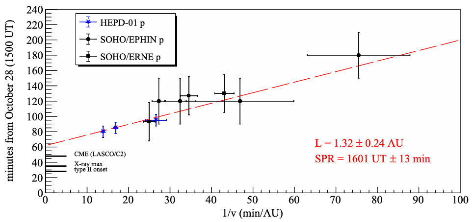 Figure 4: Onset times of the October 28, 2021 solar event versus 1/velocity, using HEPD-01, EPHIN and ERNE proton data.