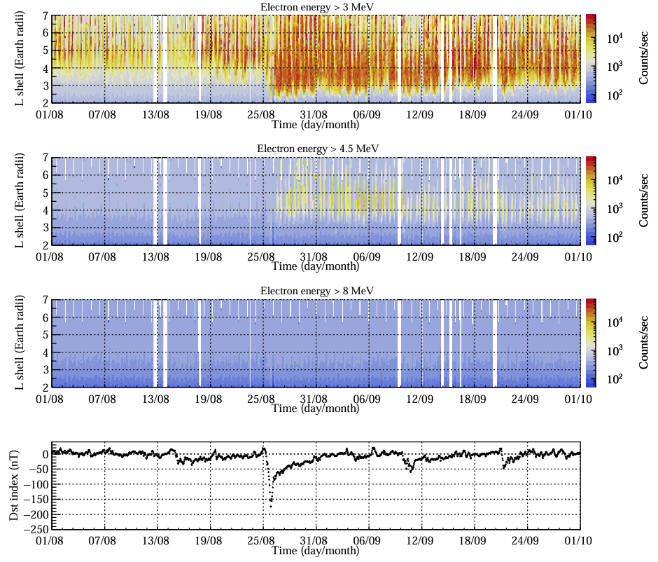 Figure 5: Top three panels: trigger rates for three different HEPD-01 configurations during the August 26, 2018 geomagnetic storm. Bottom panel: time evolution of the Dst index.