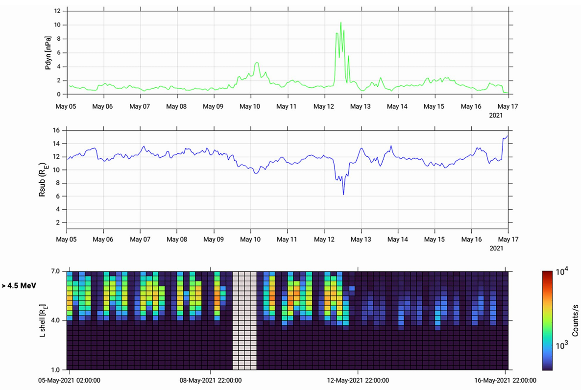 Figure 6. Top two panels: time profiles of the solar wind dynamic pressure and position of the magnetopause standoff distance during the May 12, 2021 geomagnetic storm. Bottom panel: HEPD-01 rates of > 4.5 MeV particles over the same period.