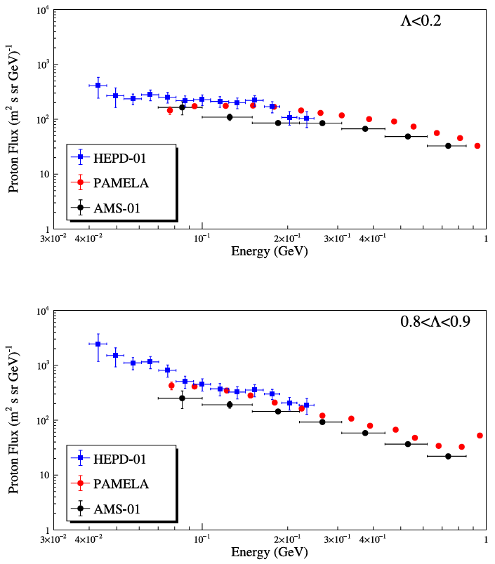 Figure 9. Comparison between total albedo proton flux measured outside the South Atlantic Anomaly by HEPD-01 (blue), PAMELA (red) and AMS-01 (black) in two regions of magnetic latitude.
